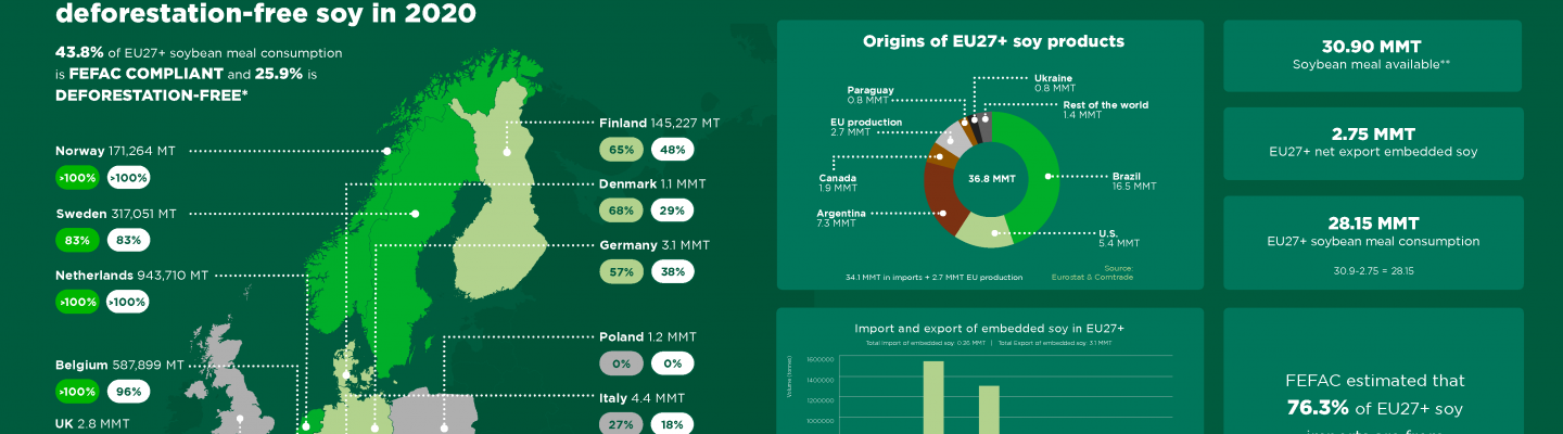 43.8％的EU27+大豆餐消费符合FEFAC，而25.9％是无森林砍伐的*